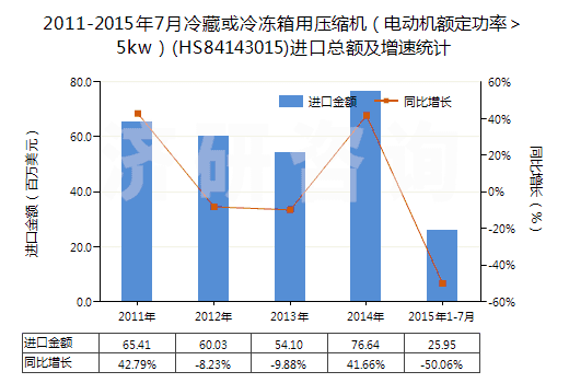 2011-2015年7月冷藏或冷凍箱用壓縮機(jī)（電動(dòng)機(jī)額定功率＞5kw）(HS84143015)進(jìn)口總額及增速統(tǒng)計(jì)